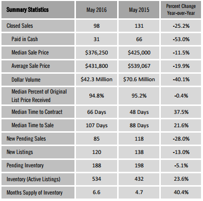 Single Family Homes Monthly Market Detail