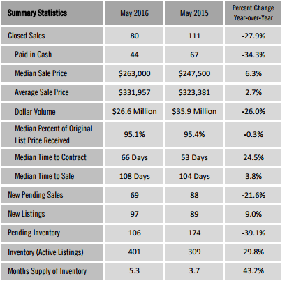 Townhouses and Condos Monthly Market Detail - May 2016