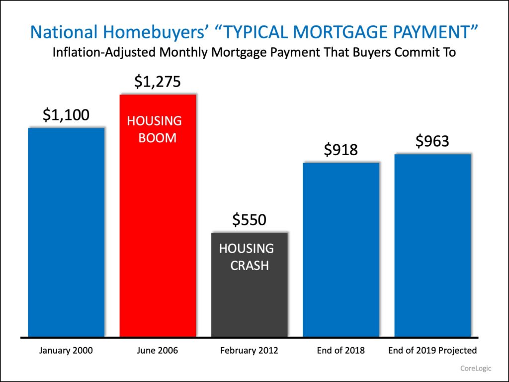 Typical Mortgage Payment