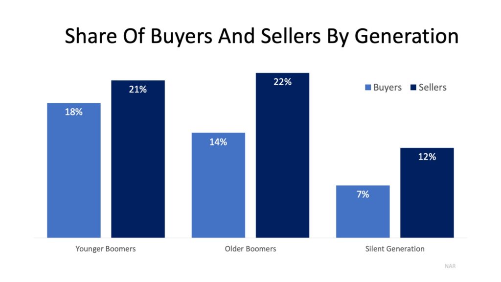Home sales by generation