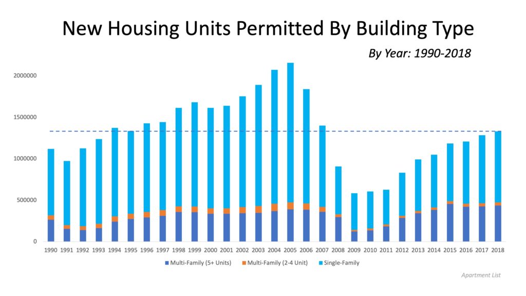 population increase and new housing permits