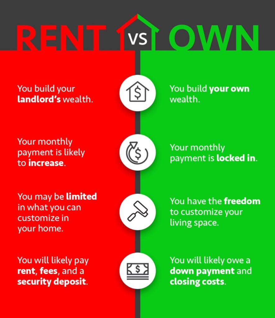 rent versus own