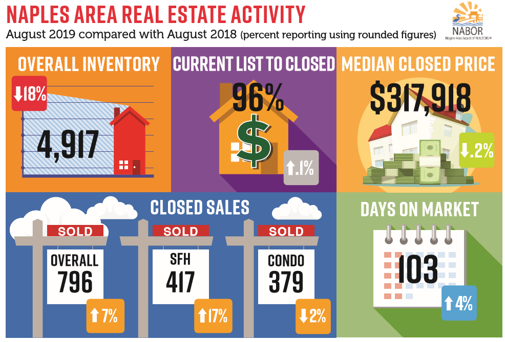 August 2019 Real Estate Activity