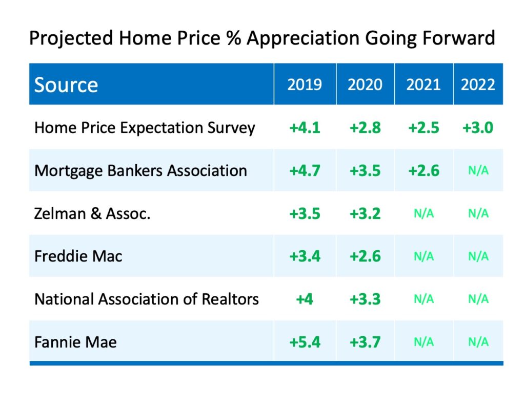 Projected Home Values for 2020