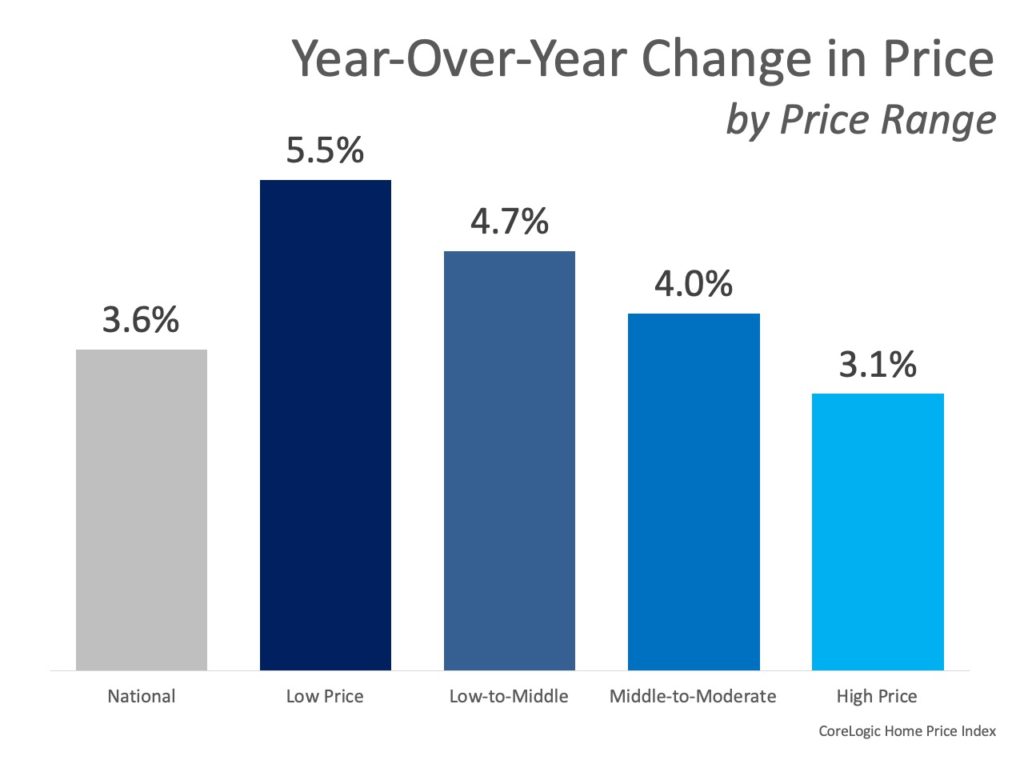 YOY Home Prices Increase
