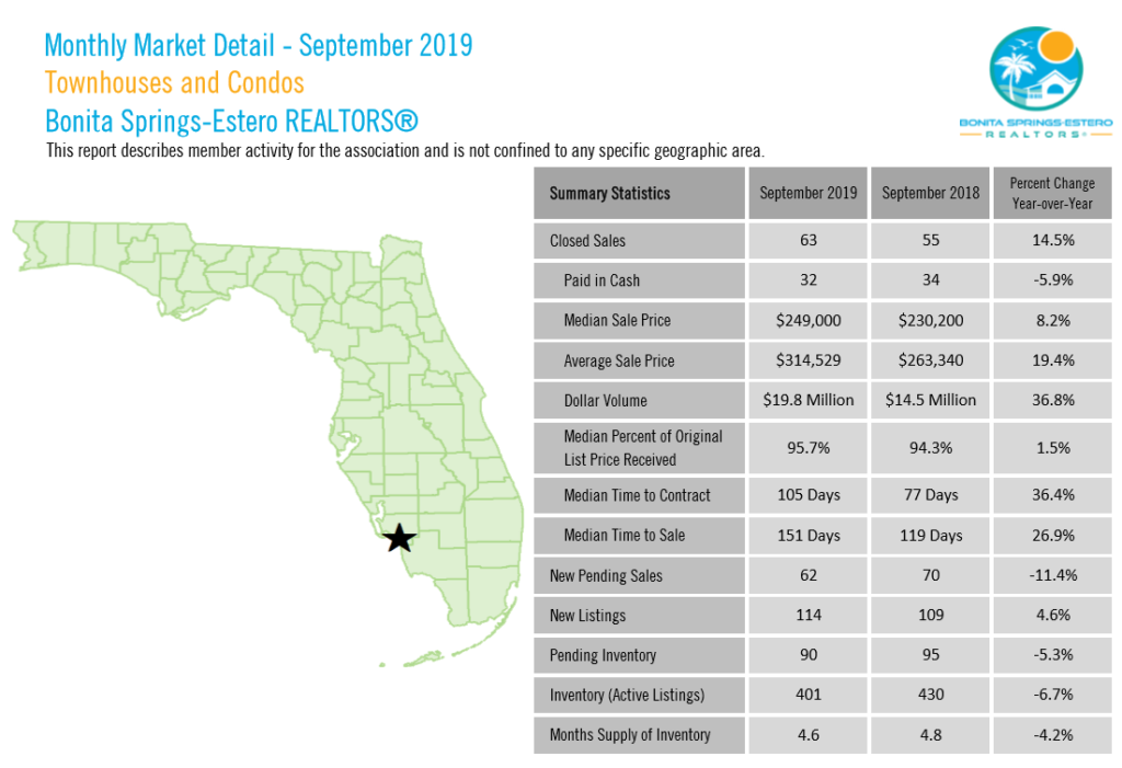 September 2019 Real Estate Overview for Condos Homes in Bonita Springs and Estero
