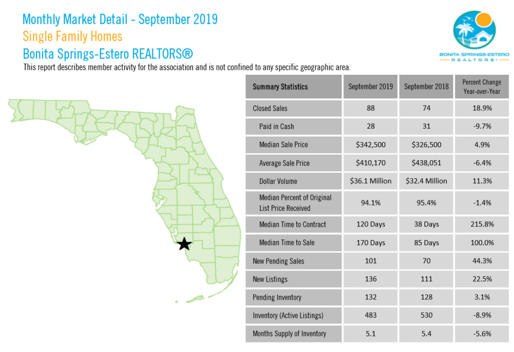 September 2019 Real Estate Overview for Single Family Homes in Bonita Springs and Estero