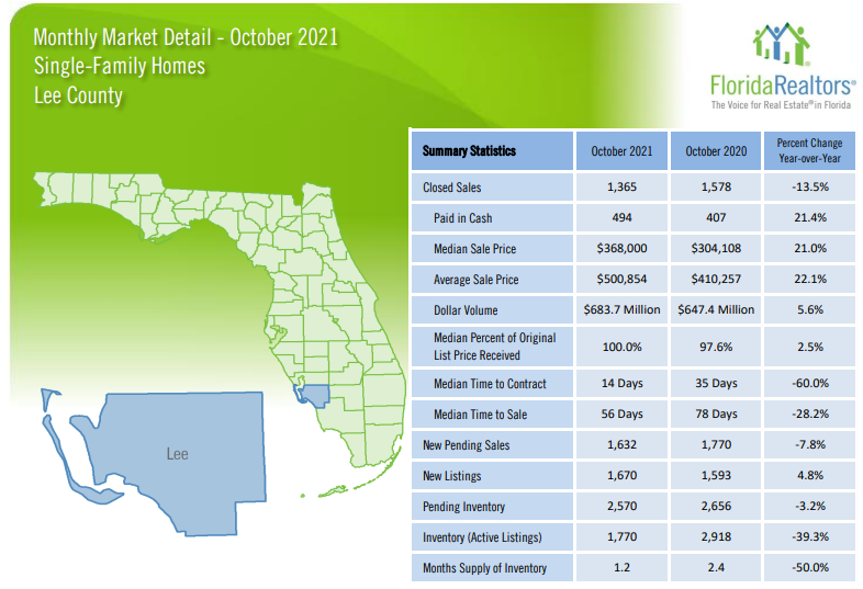 2021 Lee County October Real Estate Recap - Single Family Homes