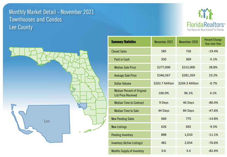 2021 November Housing Market Update Lee County Condos