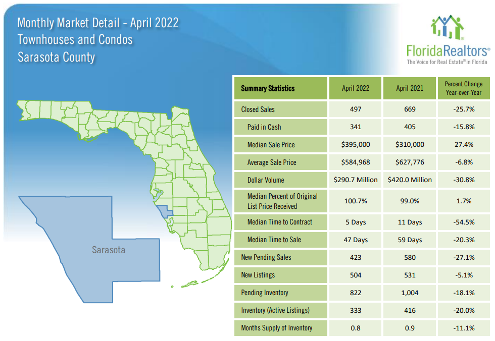 Sarasota Real Estate Recap for Sarasota County