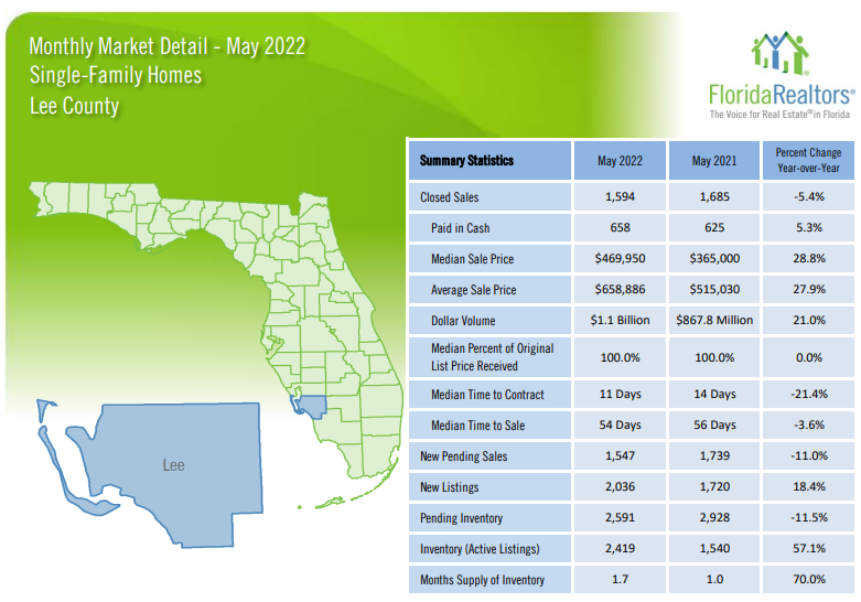 2022 Lee County May Housing Market Update - Single Family Homes