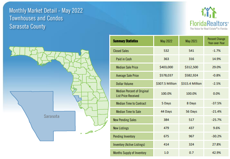 Sarasota Housing Market Condo Update May 2022