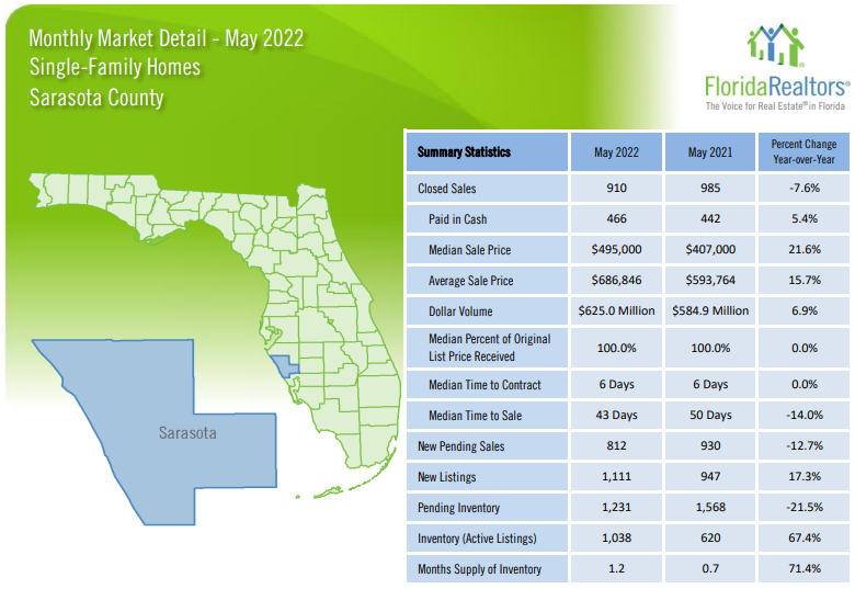 Sarasota Housing Market Single Family Homes May 2022