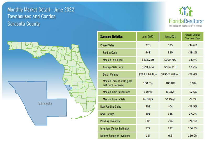 2022 Sarasota Housing Market Update - Condos