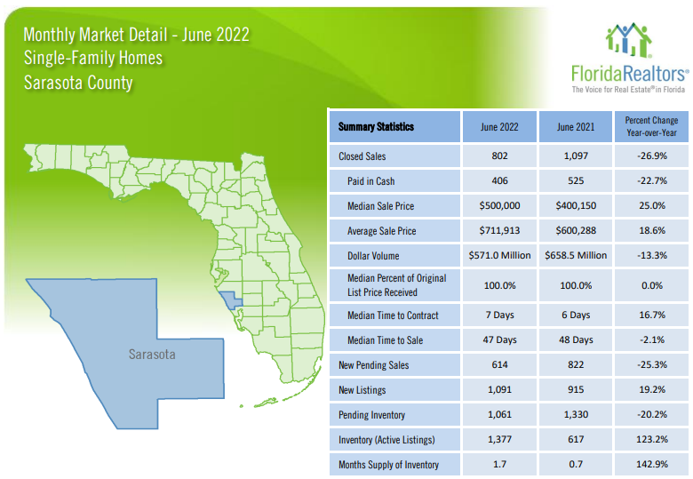 2022 Sarasota Housing Market Update - Single Family Homes