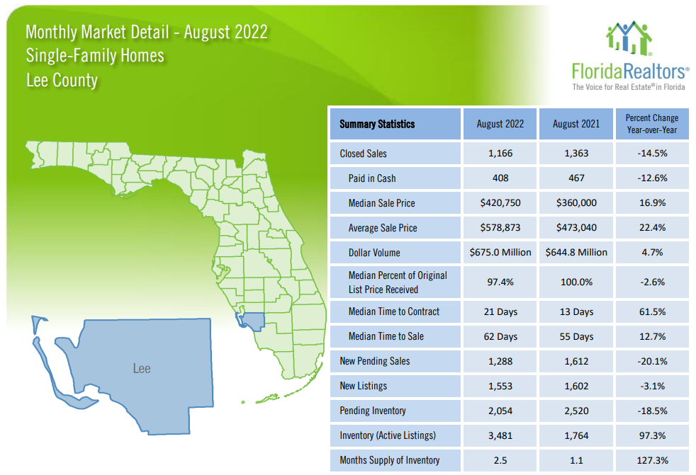 Lee County August Housing Market Update Single Family Homes