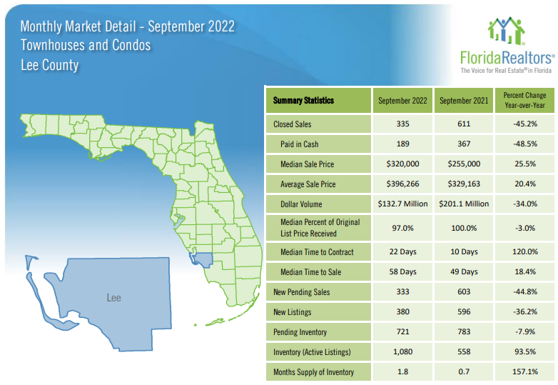2022 Lee County September Housing Market Update Condos