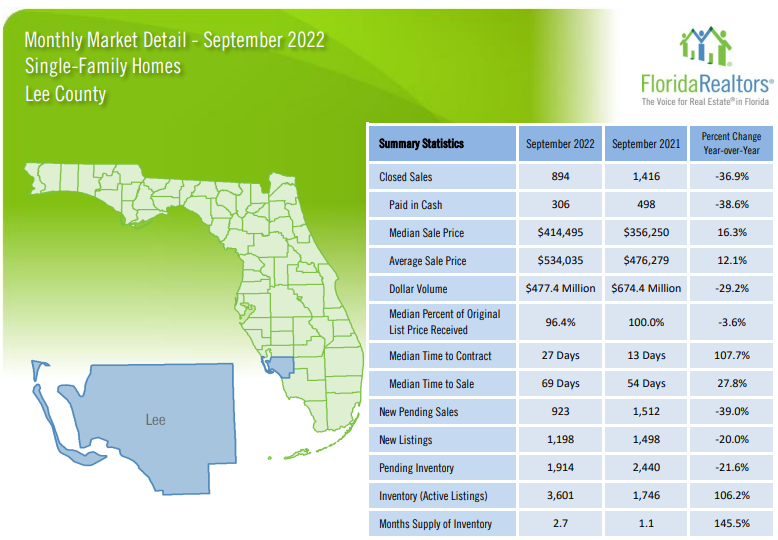 2022 Lee County September Housing Market Update Single Family Homes