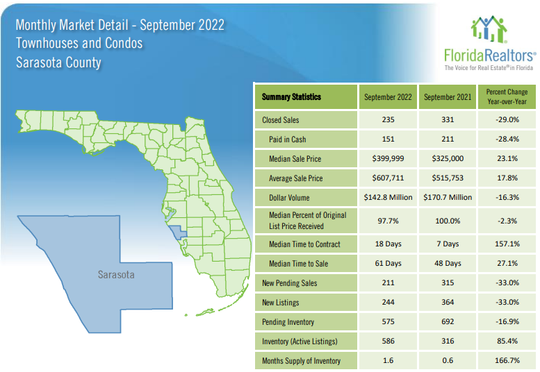 September 2022 Sarasota Housing Market Recap - Condos
