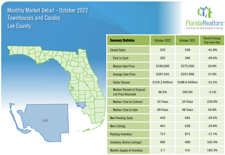 2022 Lee County October Housing Market Update - Condos