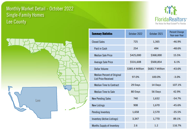 2022 Lee County October Housing Market Update - Single Family Homes