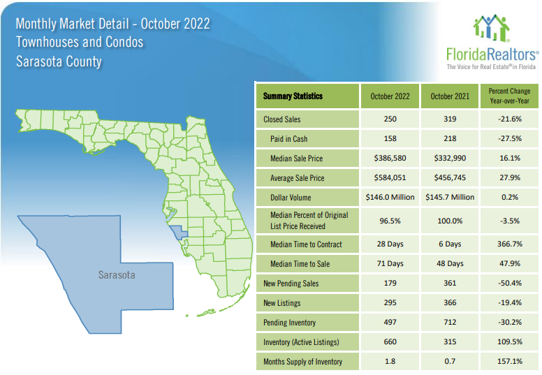 October 2022 Sarasota Housing Market Report - Condos