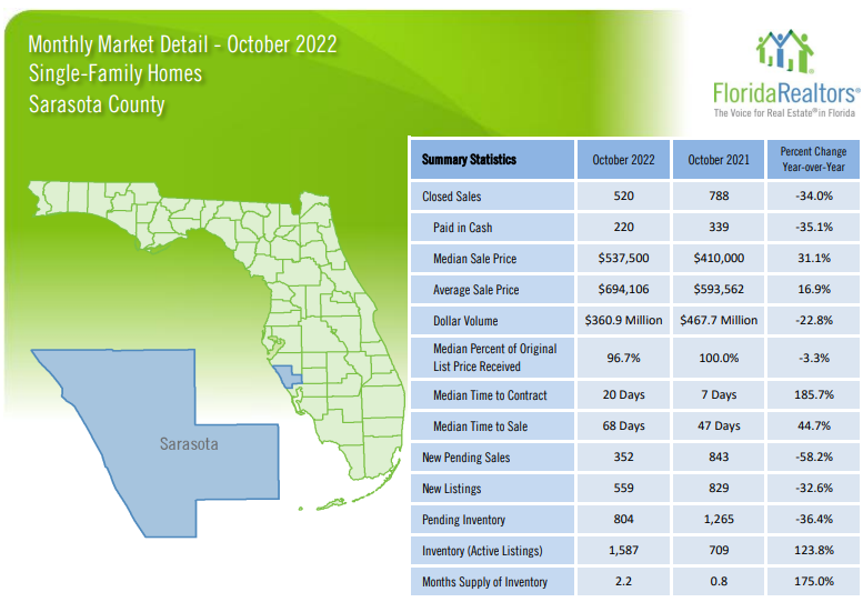October 2022 Sarasota Housing Market Report