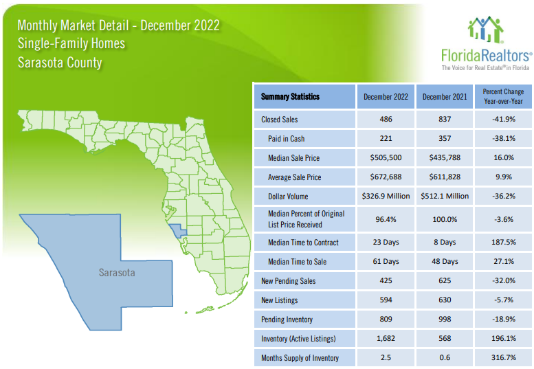 Sarasota FL Housing Market Update December 2022 Single Family Homes