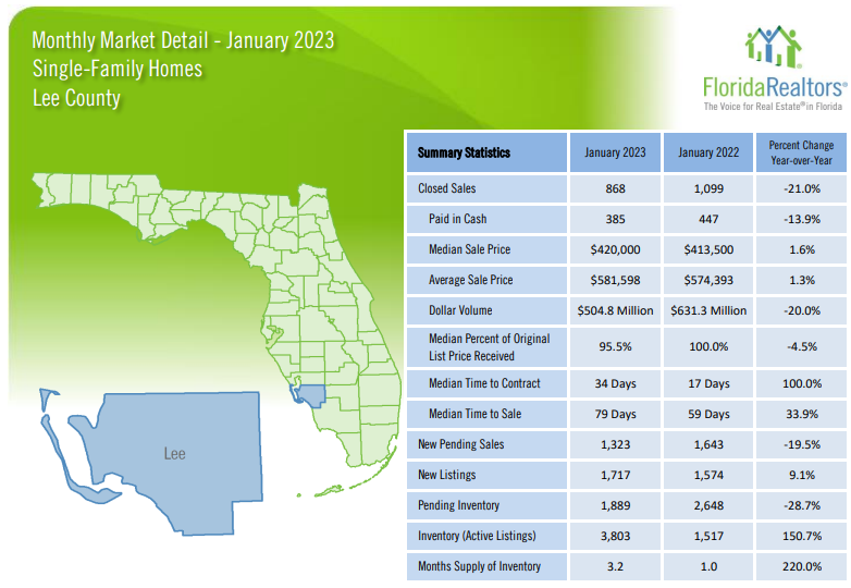 2023 Lee County Housing Market Report for Single Family Homes