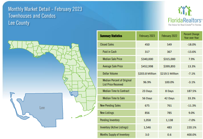 2023 Lee County February Housing Market Report for Condos