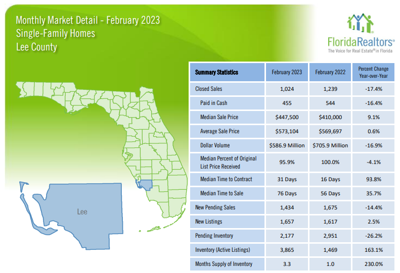 2023 Lee County February Housing Market Report for Single Family Homes