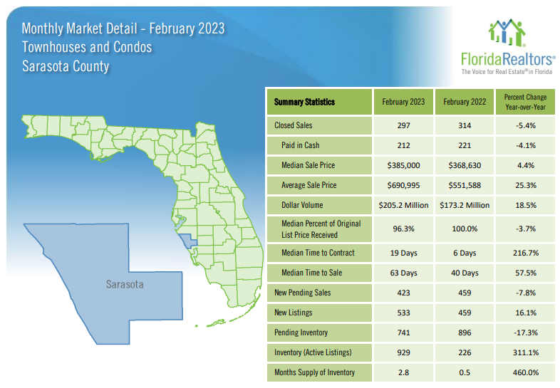 February 2023 Sarasota Real Estate Statistics - Condos