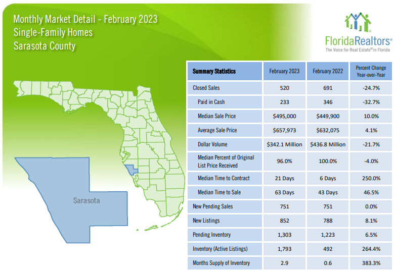 February 2023 Sarasota Real Estate Statistics - Single Family Homes
