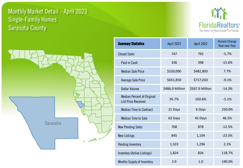 april 2023 Sarasota Real Estate Report - Single Family Homes