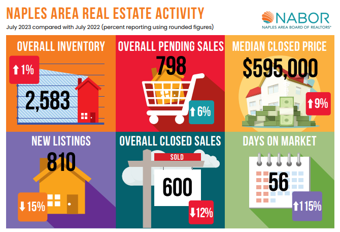 July 2023 Naples Area Housing Market Stats