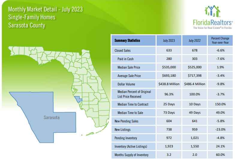 July 2023 Sarasota Florida Real Estate Review Single Family Homes