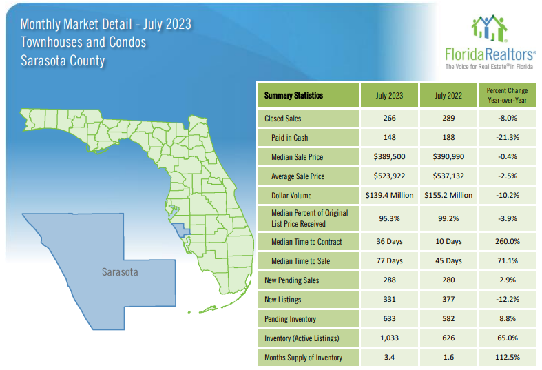 July 2023 Sarasota Florida Real Estate Review