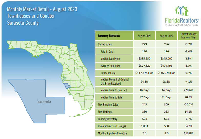 August 2023 Sarasota Housing Market Trends - Condos