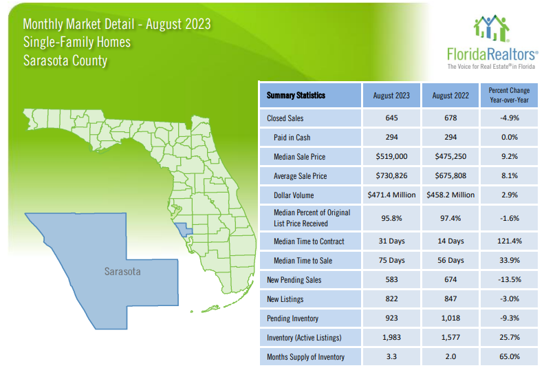 August 2023 Sarasota Housing Market Trends - Single Family Homes