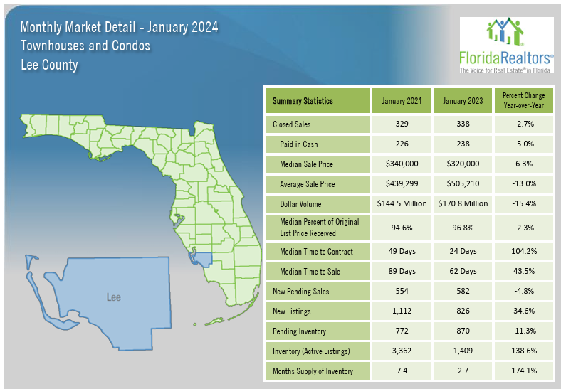 2024 Lee County January Housing Market Stats - Condos