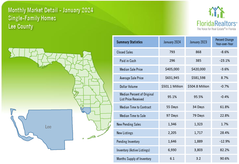 2024 Lee County January Housing Market Stats - Single Family Homes