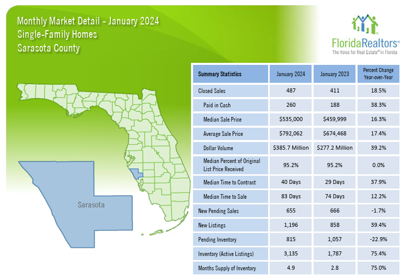 2024 Sarasota County January Real Estate Stats - Single Family Homes